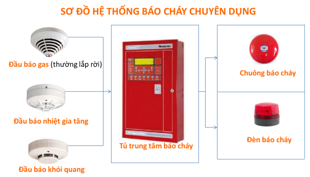 Tìm hiểu hệ thống báo cháy tại PCCC Toàn Cầu